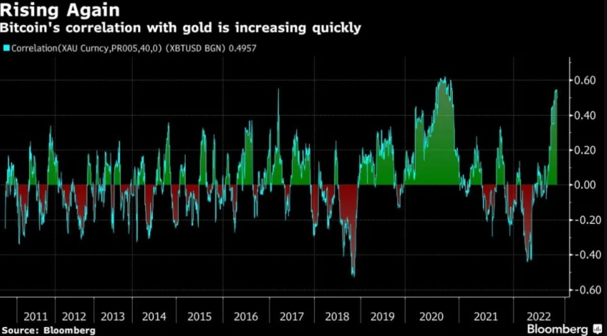 사진: 비트코인·금 상관계수 그래프