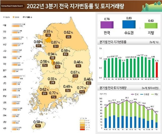 땅값 상승폭 5년 반 만에 최저…거래 절벽