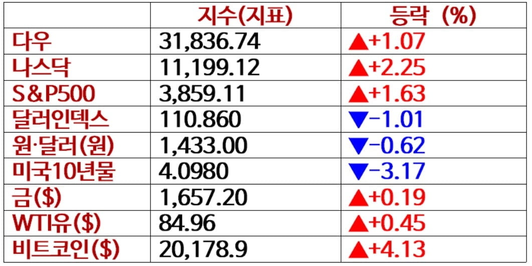 뉴욕증시, 연준 속도조절 기대에 사흘째 상승 '전기차·반도체 급등'…비트코인도 4%대 급등 [출근전 꼭 글로벌브리핑]