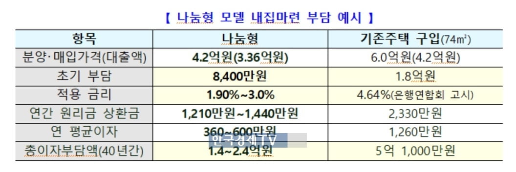 미혼 청년에 시세 70% 주택 공급…군 가산점은 빠져