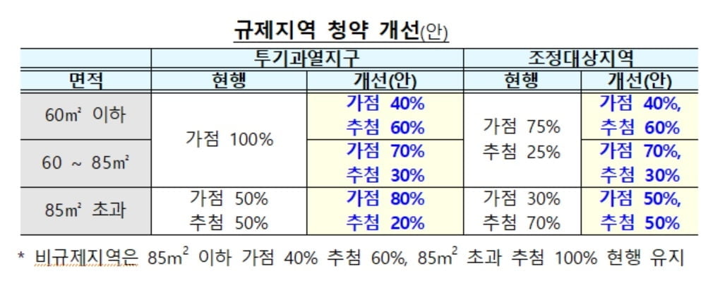 미혼 청년에 시세 70% 주택 공급…군 가산점은 빠져