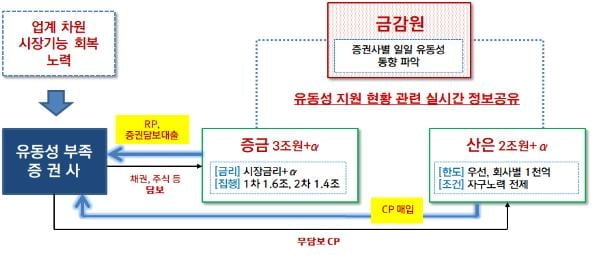 "오늘부터 증권사 유동성 3조 지원…자구노력 조건"