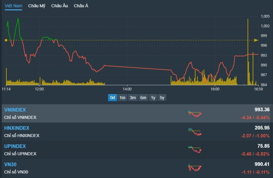 [베트남증시 26일 마감시황] VN지수 4.34p(0.44%) 하락 993.36p '1000선 붕괴 후 3거래일째 약세장' [KVINA]