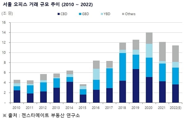 젠스타메이트 부동산 연구소, '2022년 서울 오피스 거래 규모' 발표