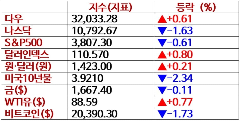 뉴욕증시, 실적 쇼크에 나스닥 급락 '메타 25% 폭락·아마존 시간외 14%↓'…비트코인 하락 [출근전 꼭 글로벌브리핑]