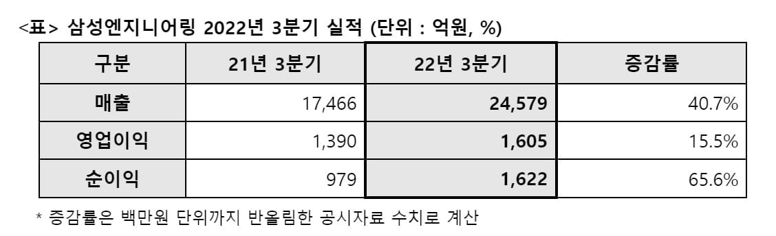 삼성엔지니어링, 3분기 영업익 1,605억원…전년比 15.5%↑