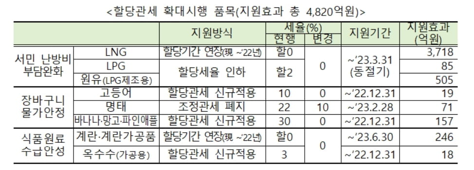 난방용 LNG·LPG 한시적 무관세…가스요금 월 1,400원 내린다