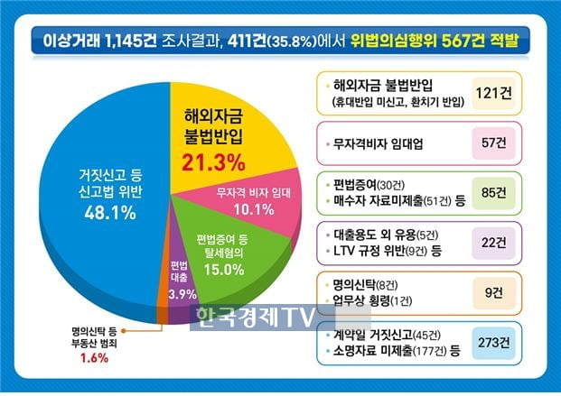 외국인 부동산 투기 의심 567건…중국인·경기도 '최다'