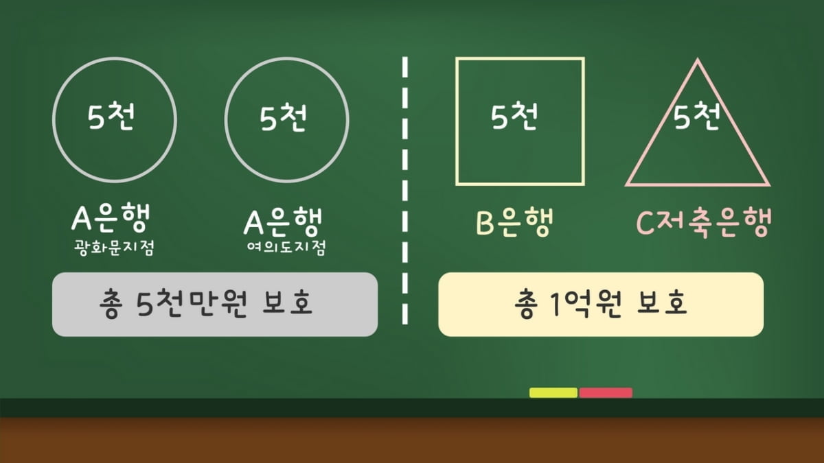 레고랜드발 돈맥경화…예금자보호 ‘5천만원’ 정말 보장될까 [김보미의 머니뭐니]