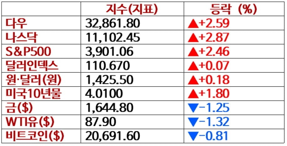 뉴욕증시, 금주 11월 FOMC·실적 공개에 변동성 확대…유가·비트코인 하락 [출근전 꼭 글로벌브리핑]