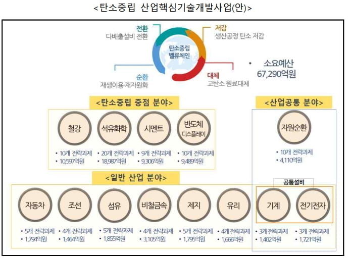 지난해 8월 산업부가 발표한 탄소중립 산업핵심기술개발 기획안