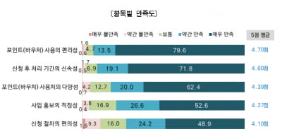 '1인당 70만원' 서울시 임산부 교통비 지원 90% "만족"