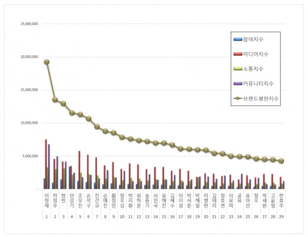 '에미상' 이정재, 10월 영화배우 브랜드평판 1위…하정우, 2위