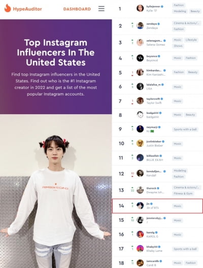 방탄소년단 진, 미국 인플루언서 톱14.. 아시아 남성 1위