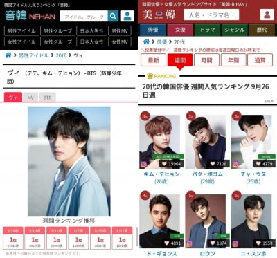 방탄소년단 뷔, 日인기랭킹 올킬 1위..네한 79주 연속 1위