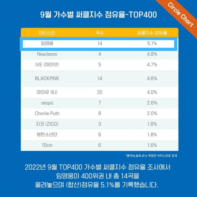 임영웅, 8월 TOP400 가수별 써클지수 점유율 3개월 연속 1위