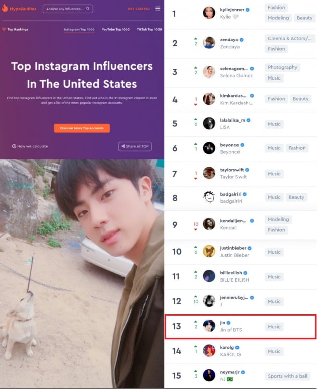 방탄소년단 진, 美인플루언서 12일 연속 아시아 남성 1위·전세계 남성 2위 '막강한 인기'