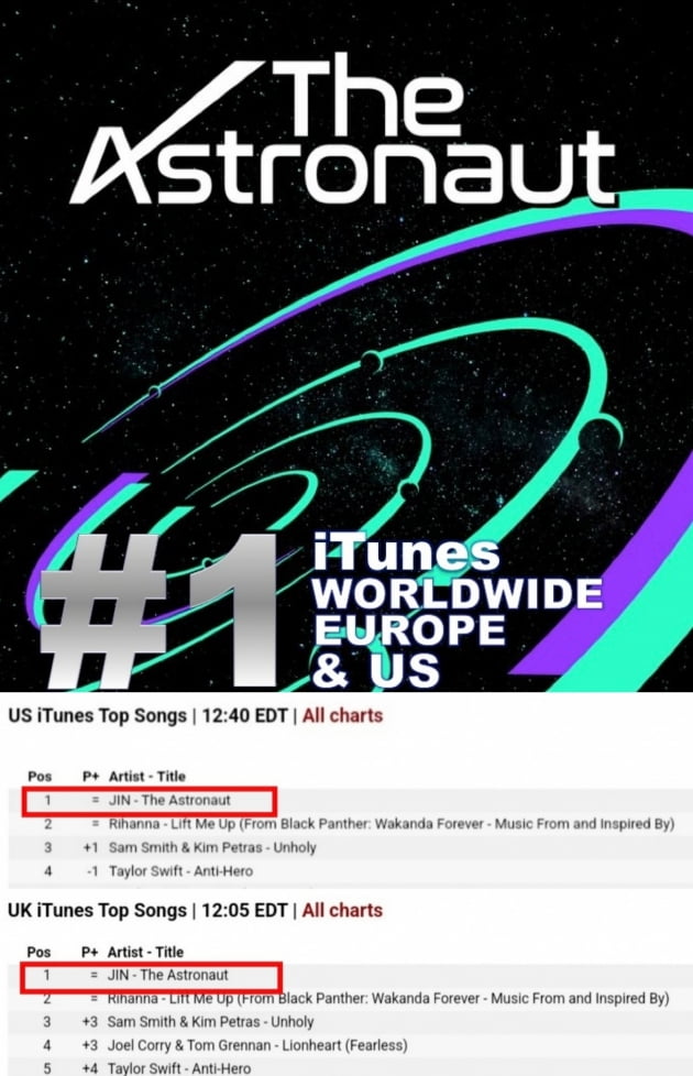 방탄소년단 진 'The Astronaut' 월드와이드 아이튠즈 톱 송 차트 1위..아이튠즈 100개국 1위 에 이어지는 해외 매체들 호평