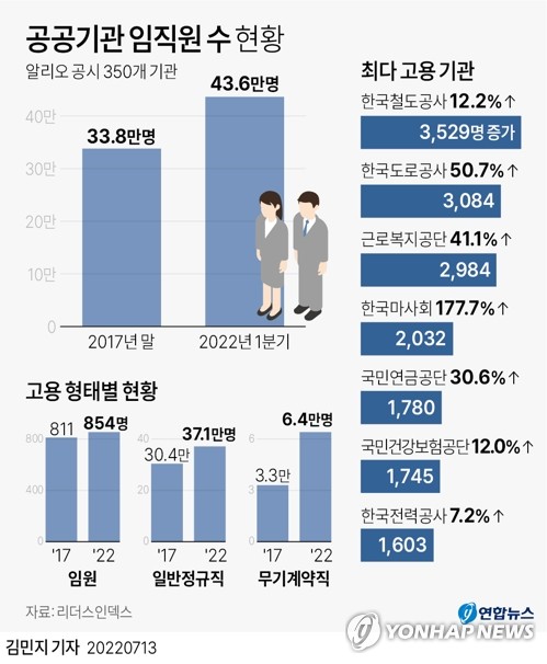 공기업 36곳 "정원 1.6%만 감축"…SR·석유공사는 거부