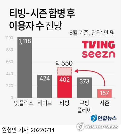 공정위, 티빙·시즌 합병 승인…"경쟁제한·가격인상 우려없어"