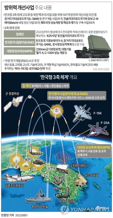 군, '北핵·미사일 대비' 3축체계에 5년간 30조 투입 계획