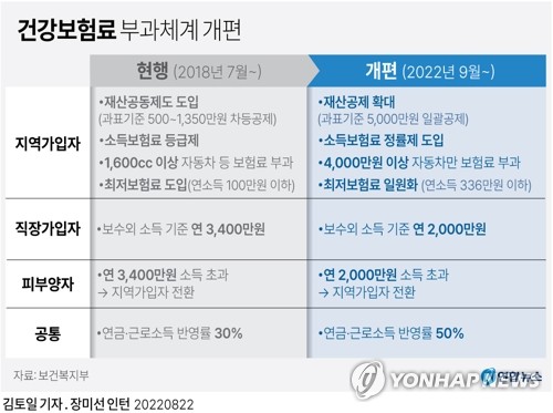 국민연금 자발적 가입자 5년만에 첫 감소세…건보개편 영향 우려