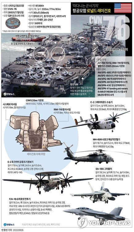 한미, 동해서 연합기동훈련…제주 동남방까지 美항모 호송도