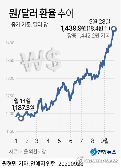 치솟는 물가·환율에 빅스텝 불가피…경기침체 우려도