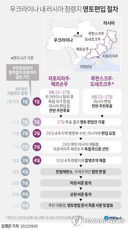 푸틴, 우크라 점령지 합병조약 서명…"모든 수단으로 지킬 것"(종합2보)