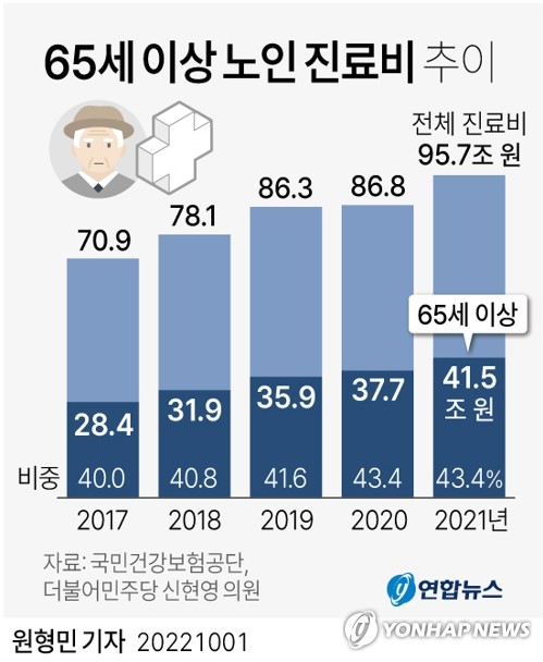 건강보험 내년부터 적자·28년엔 바닥…건보료 계속 오른다