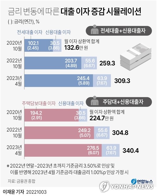 '금리인상 충격에 빠진 가계'…이자부담 큰 신용대출부터 갚는다