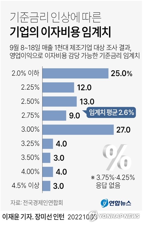 두번째 빅스텝에 커지는 경기둔화 압력…투자·소비 위축 우려