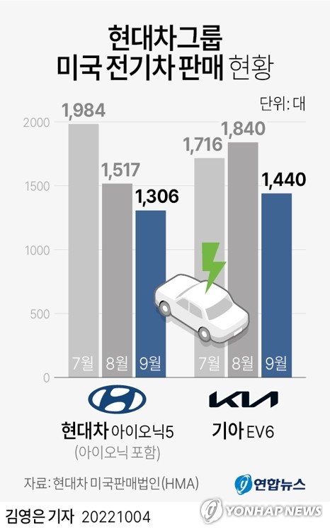 인플레법 여파 현실되나…현대차그룹 美전기차판매 전월비 줄어(종합2보)