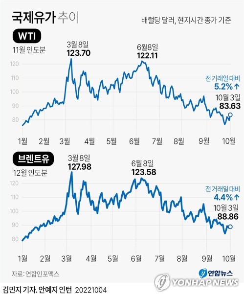 10월 정점?…유가상승·공공요금 인상에 인플레 '경고등' 재점화(종합)