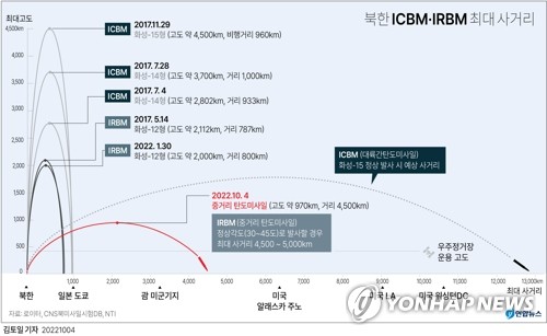 38노스 "일본, 北 미사일 도발에 재무장 가속 가능성"