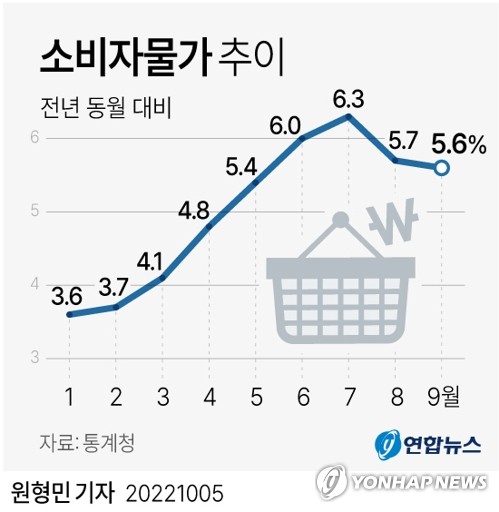 물가 5.6%↑…상승세 두달째 둔화했지만 고물가 지속(종합3보)