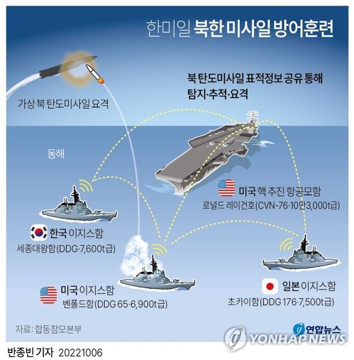 [일지] 최근 북한 미사일 발사 등 도발 및 한미·한미일 대응