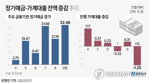 은행 예적금 금리도 '빅스텝'…연 5% 대세에 7% 우대상품도