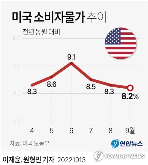 美 9월 소비자물가 8.2%↑…근원물가는 40년만에 최대폭 상승(종합)