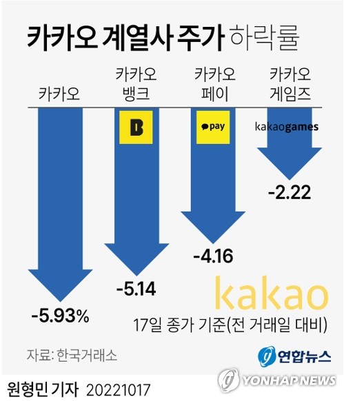 '먹통'되니 확인된 카카오 지배력…플랫폼 독과점규제 힘실린다(종합)