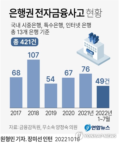 은행권서 5년여간 400회 넘는 전자금융사고…복구 한달 넘기도(종합)