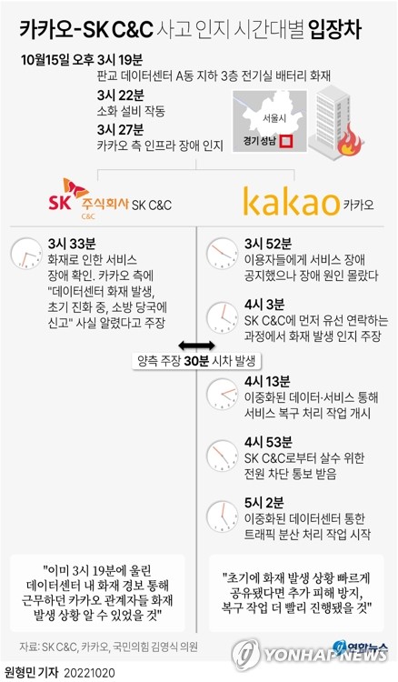 카카오-SK C&C, 데이터센터 화재 인지시점 놓고 엇갈린 주장(종합)