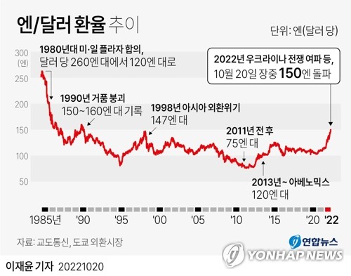 日本政府の異例の為替防衛…深夜の海外介入は露呈せず