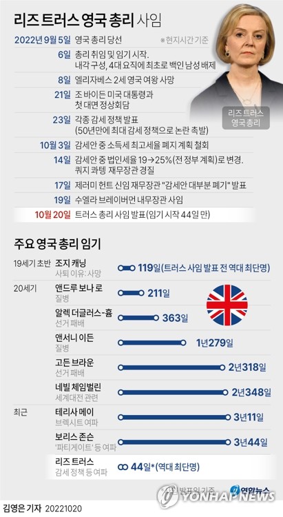 영국 리즈 트러스 총리 44일만에 사임…역대 최단명 불명예(종합2보)