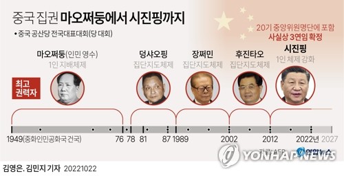 中 시진핑 3연임 사실상 확정…개혁성향 리커창·왕양 퇴장(종합2보)