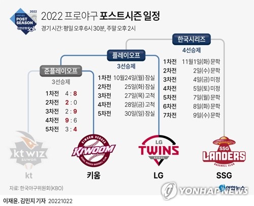 키움-LG, 8년 만에 프로야구 한국시리즈 티켓 놓고 PO서 격돌(종합)