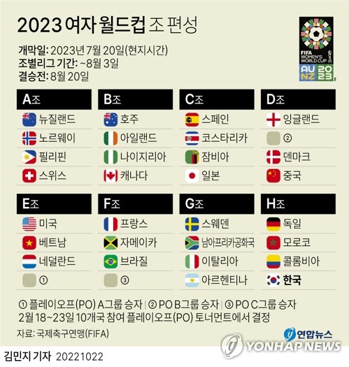 한국 축구, 2023 여자월드컵서 독일·모로코·콜롬비아와 한 조(종합2보)