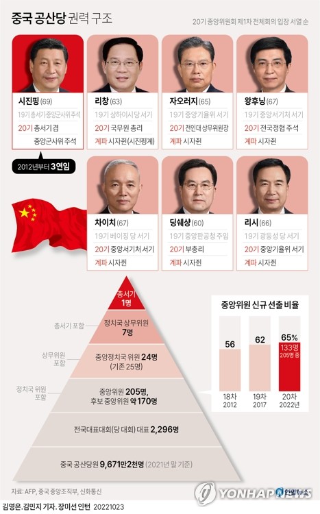 시진핑 집권 3기 출범…'1인 천하' 초장기집권 문턱 넘다(종합3보)