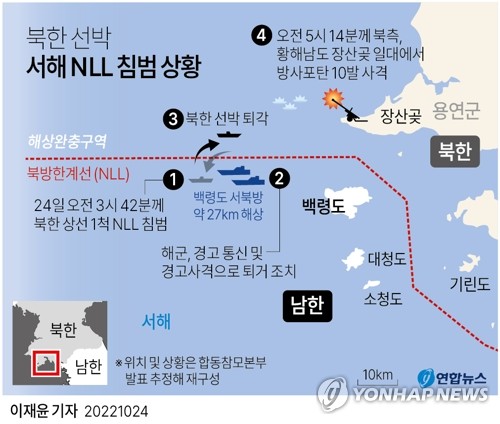 北선박, 40분간 NLL 이남 3.3㎞까지 침범…軍, 기관총 20발 대응
