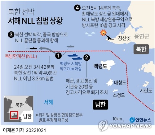 北선박 40분간 NLL 이남 3.3㎞까지 침범…軍, 기관총 20발 대응(종합)